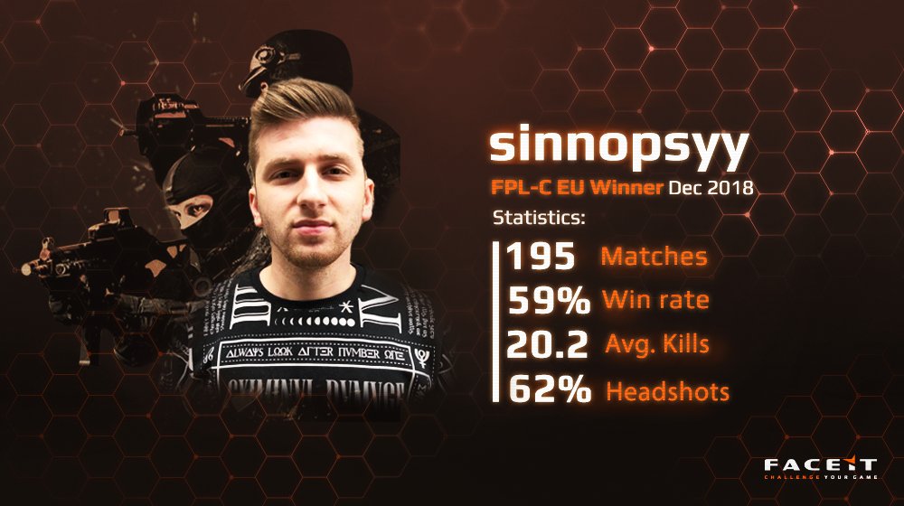 FACEITcs's tweet photo. An impressive 59% win rate in FPL Challenger EU secured @sinnopsyy his ticket to FPL EU! 🎟️🏆

It's time to show what you're made of in 2019 💪 https://t.co/AZ9cld2APi