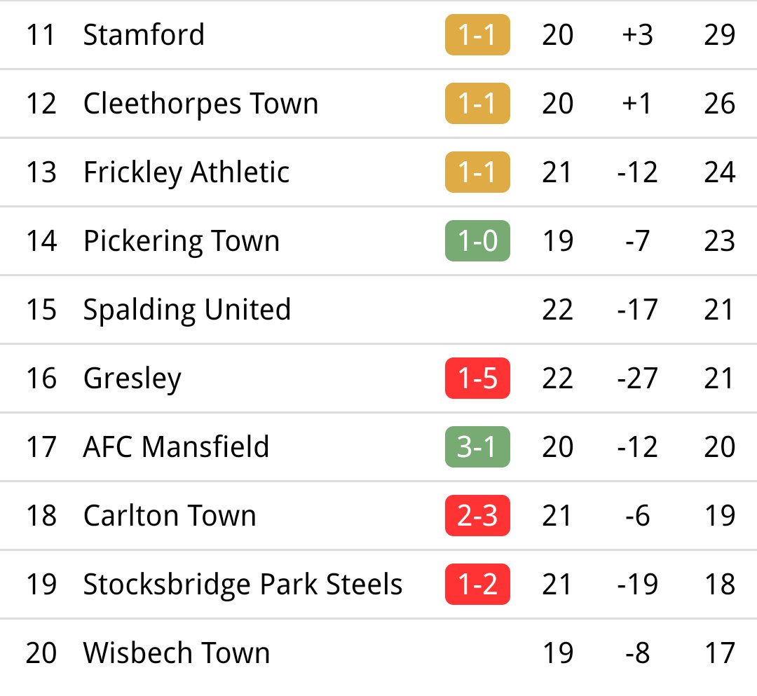 NorthernPremLge's tweet image. The #EvoStikLeague East after today's matches