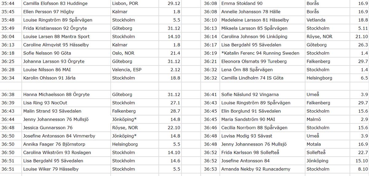 CoachLN's tweet photo. Svensk kvinnlig utveckling på 10km landsväg 2017->18: #Meraf sänker rekordet fr 31:44-<'>31:38, 2->7 tjejer sub34, 8->13 sub35, 18->24 sub36, 45->43 sub37. Tacksam för ev rättelser! https://t.co/njqyUCViI9