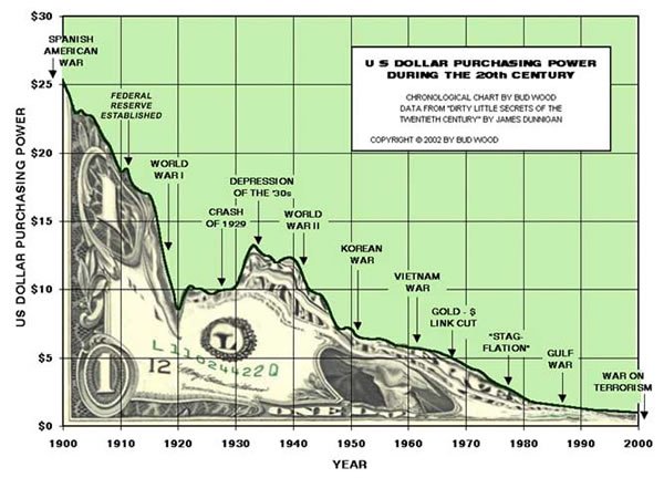 15) Over the last century, the value of the dollar (its purchasing power) has decreased dramatically.