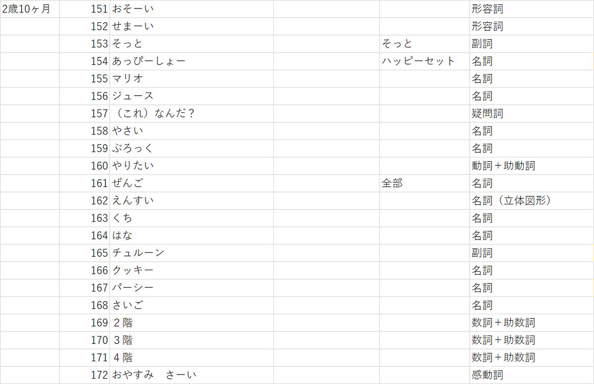 ぴよりん保育園 幼児認知発達研究所 幼児認知発達研究会 ２歳10ヶ月 男 発話 まとめ 特徴 うん Q ほしい のった などの回答ができる Q これなんこ バスにはいっているボール A １ ２ １０ Q あたまどこ あたまを押さえる