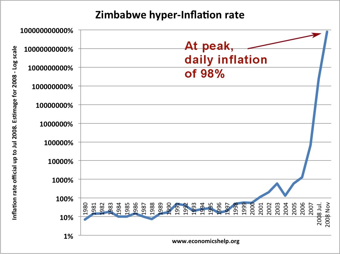 56) From 2006-2008 Zimbabwe suffered massive government debt. Their response was to print more money to repay it. The inflation rate for November of 2008 was 79,600,000,000%. Roughly every day, prices doubled. https://www.economicshelp.org/blog/390/inflation/hyper-inflation-in-zimbabwe/