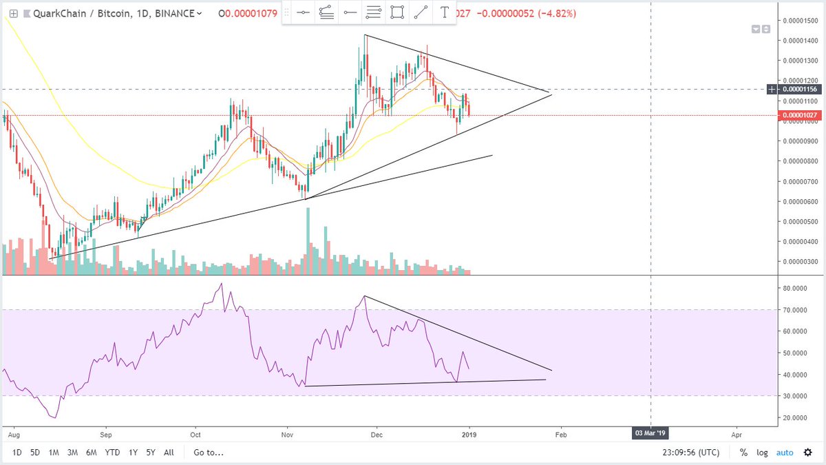 $QKC 

952 sats the next region of support. This is also present on RSI. Should BTC behave, we should bounce here
Both candle and RSI pennant, reach apex by 17th Jan. So we should breakout by then, should support succeed

Chart courtesy of @TheCryptomist