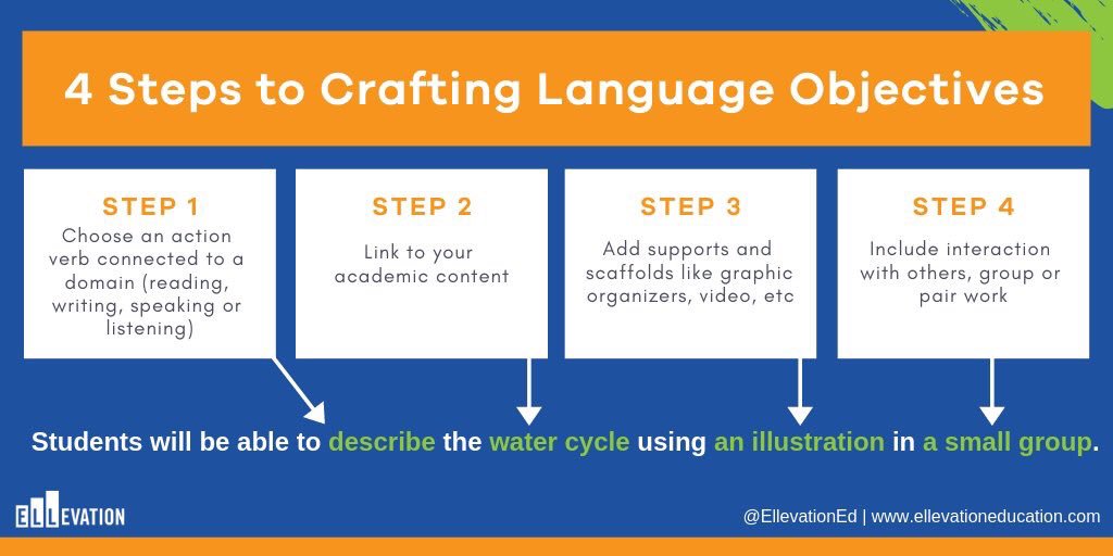 Many of us struggle with crafting language objectives. Thanks to <a href="/ELLevationED/">Ellevation Education</a> for this helpful 4 step guide! I love the example language objective. Easy peasy! #ellchat #langchat #LanguageLearning #educhat #edchat #teachertips