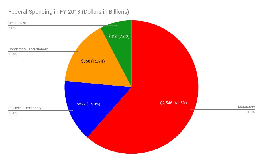 65) Currently, the total US Federal budget is a little more than 4 trillion dollars.2.5 trillion is spent on non-discretionary items. Around 700 billion is spent on the military. More than 300 billion is spent on the interest payment on the federal debt.