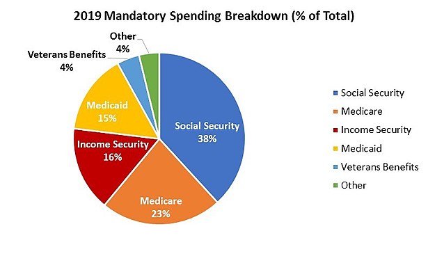 66) The 2.5 trillion in nondiscretionary items is spent on federally mandated programs like Medicare, Medicaid, Social Security and veteran's benefits.