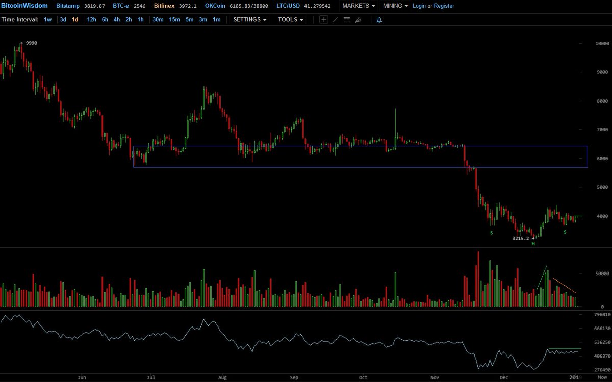 CryptoYoda1338's tweet image. $btc w/ signs of potential early trend reversal, adding long positions with a breakout above yesterday's daily candle in anticipation of strong upside move into key resistance above. risking the earlier entry here in favor of better risk/reward ratio