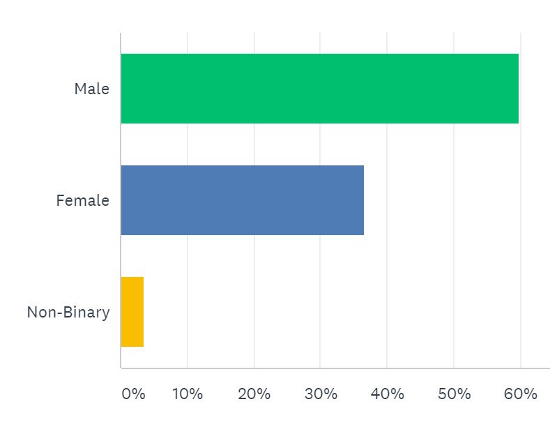 rgrossha's tweet photo. Great article in ReCode on diversity and Silicon Valley investors:
https://t.co/7ynaztDLlz

I'm glad to point out that 36% of iConsumer's member/shareholders are women, and and 3.6% identify as non-binary.  

#GetYourShare https://t.co/TSP8GUgH3d