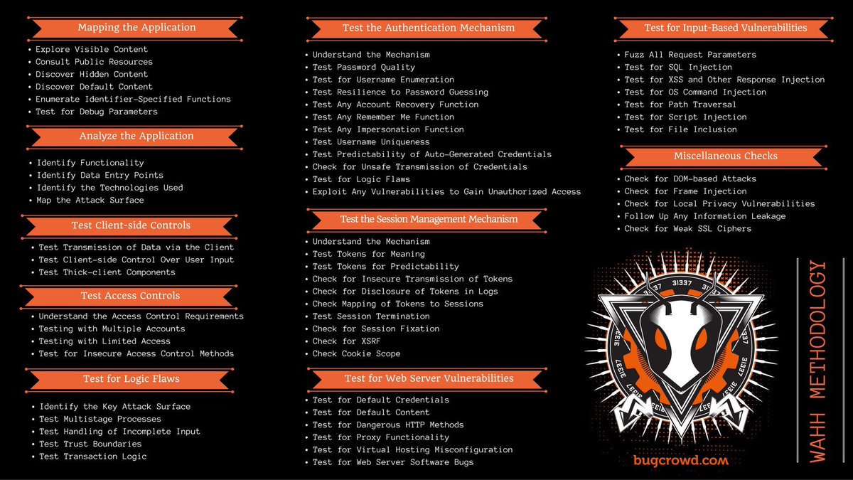 List of Recon methodology,Recon tools and Bug Bounty writeups.

medium.com/bugbountywrite…
medium.com/secjuice/guide…
medium.com/ehsahil/recon-…
0xpatrik.com/asset-discover…
pentester.land/list-of-bug-bo…
bugbountyforum.com/tools/recon/
github.com/enaqx/awesome-…
geekflare.com/find-subdomain…