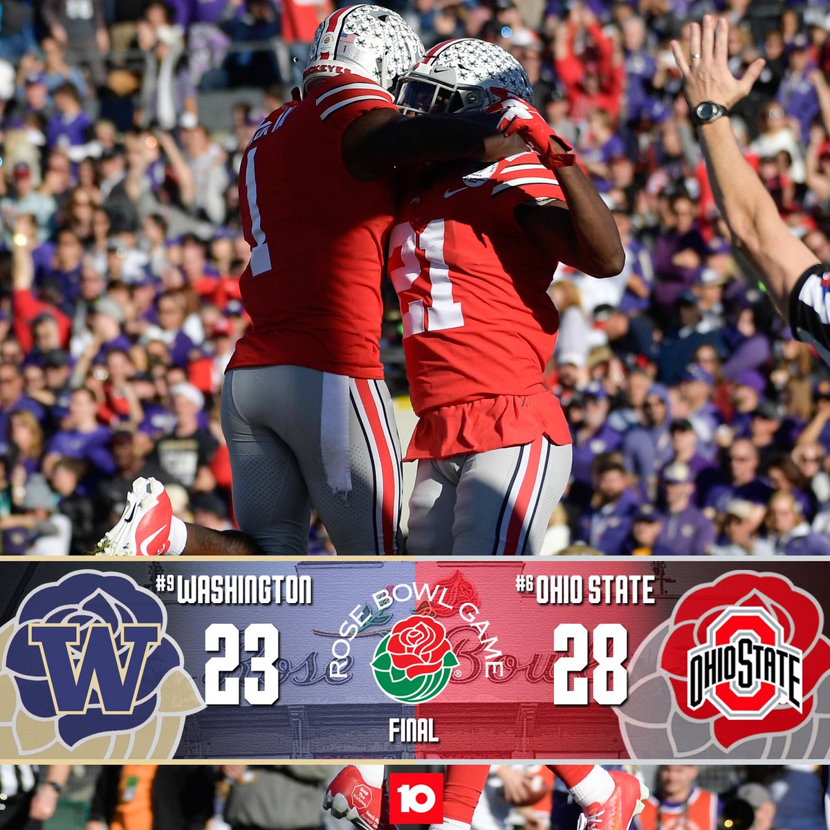 10TV's tweet image. FINAL SCORE: Urban Meyer is going out as a winner in the Rose Bowl as Ohio State defeats Washington. | #RoseBowl #OSUvsWash bit.ly/2CL5PvR
