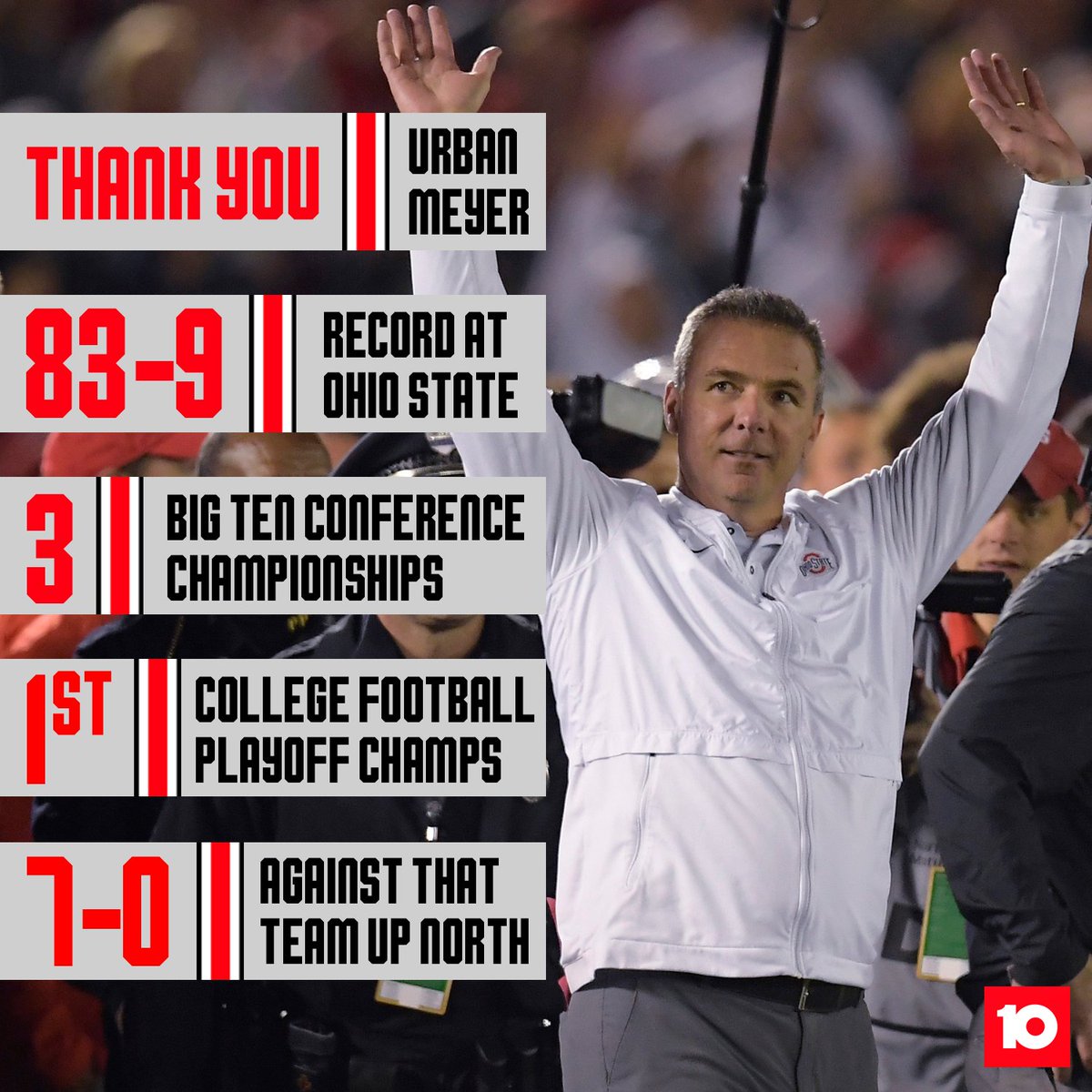 10TV's tweet photo. With a victory in his first #RoseBowl game, Urban Meyer has coached his final game with the Ohio State Buckeyes. Thank you, Urban Meyer for the last seven years. | https://t.co/LS1A6mzPhv #OSUvsWASH #10TV https://t.co/R0n8Obozr3
