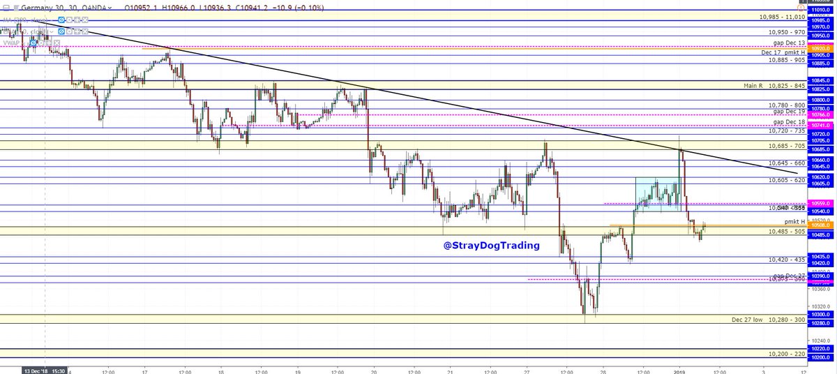 S Dax Chart