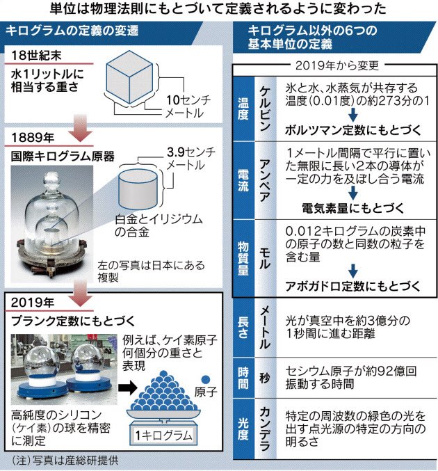 世界四季報 On Twitter キログラム の定義 変更を決定 アンペア なども 朝日 Https T Co 51gxuufppd 新しい 定義は 光に関する物理定数 プランク定数 を基に定める ほかに電流 温度 物質量の単位 それぞれアンペア ケルビン モル も改定する