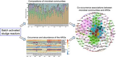 WaterRes_J's tweet image. #Antibiotics decreased #microbialdiversity and altered #microbialcommunity structure in #activatedsludge reactors. sciencedirect.com/science/articl…