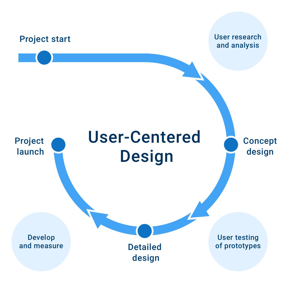 User-Centered Design: Process And Benefits > ow.ly/9BuW30n9FDP #ux #uxdesign #ucd #uxresearch #userresearch #productdesign #designthinking #prototyping #startup #businessgoals #uxprocess #userneeds #users #customers #mvp #startup