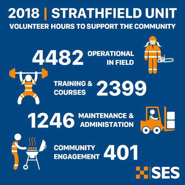 StrathfieldSES's tweet photo. 2018 was a big year for our local @NSWSES volunteers!
Join us is thanking them for their thousands of hours of service to the #Strathfield community.
#StrathfieldSES #NSWSES #CommunityService #volunteering #StormSafe #storms #EmergencyServices #volunteers https://t.co/i7ZFQkgWAQ