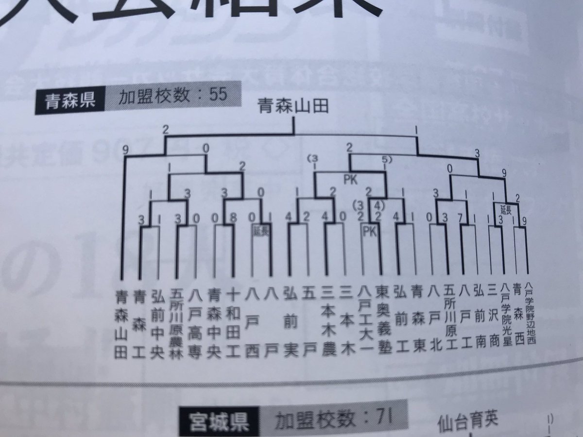 ロック総統 サッカーニヒリスト 青森山田のスーパーシードなぜにこのようになるのか
