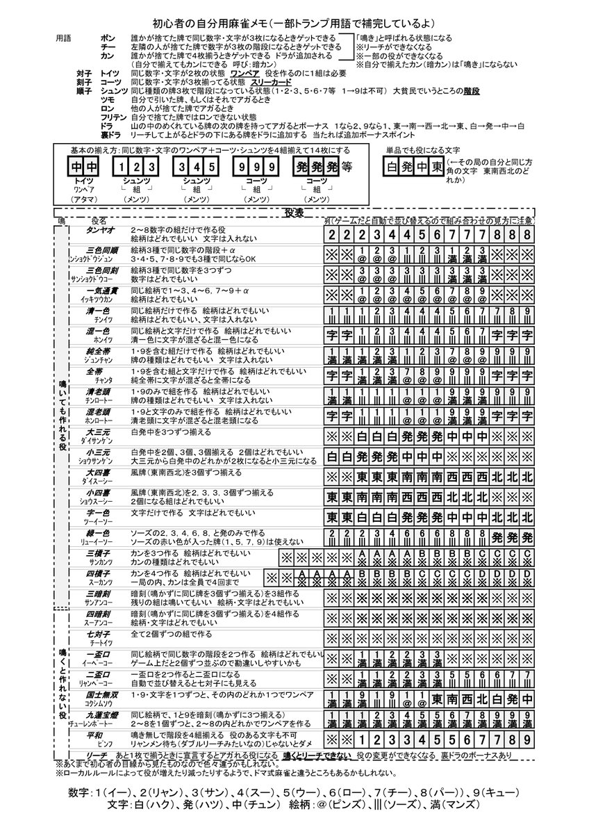 Mirri Ridill村 麻雀用の役のカンペを作っていたら半日かかってしまった でもなんとなくわかってきた気がする とりあえず 麻雀アプリでトレーニングを一通りやってみたところのメモまとめ 点数の計算は省略 Ff14 ドマ式麻雀 Mirri Ridill村 麻雀用の役のカンペを作っていたら半日かかってしまった でもなんとなくわかってきた気がする とりあえず 麻雀アプリでトレーニングを一通りやってみたところのメモまとめ 点数の計算は省略 Ff14 ドマ式麻雀
