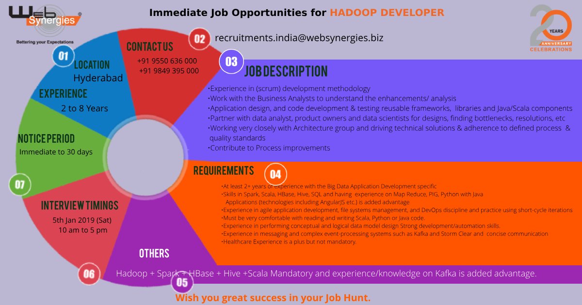 WebSynergies's tweet image. We're #Hiring | Immediate #JobOpenings for #HadoopDeveloper >> #Hyderabad
If interested rush your resume to recruitments.india@websynergies.biz
Call us on +91 9550636000 | +91 9849 395 000
#HyderabadJobs #Hadoop #BigDataApplication #Spark #Scala #SQL #Python @WebSynergies