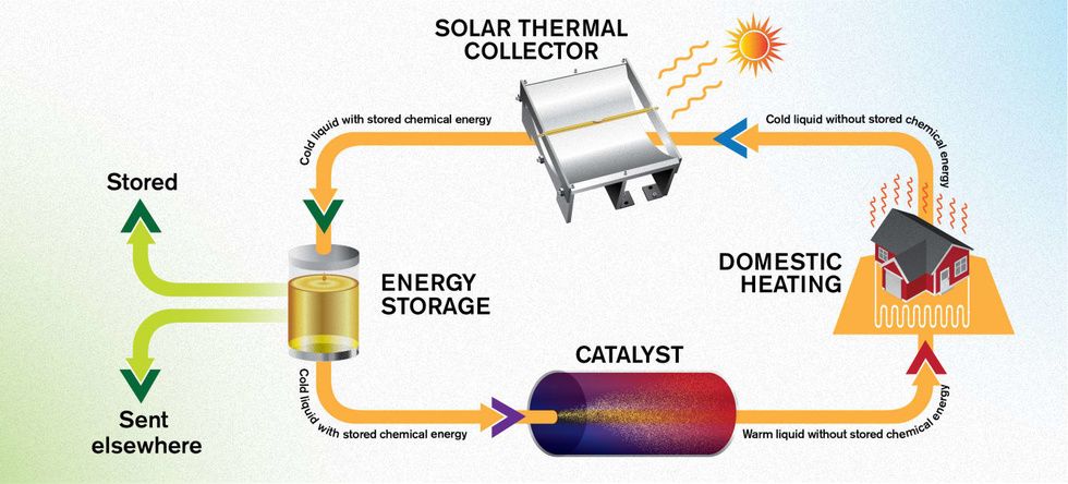 PixVC's tweet photo. Scientists can now bottle solar energy, turn it into liquid fuel https://t.co/f4JbFNuRmm https://t.co/Suz6zGpKlJ