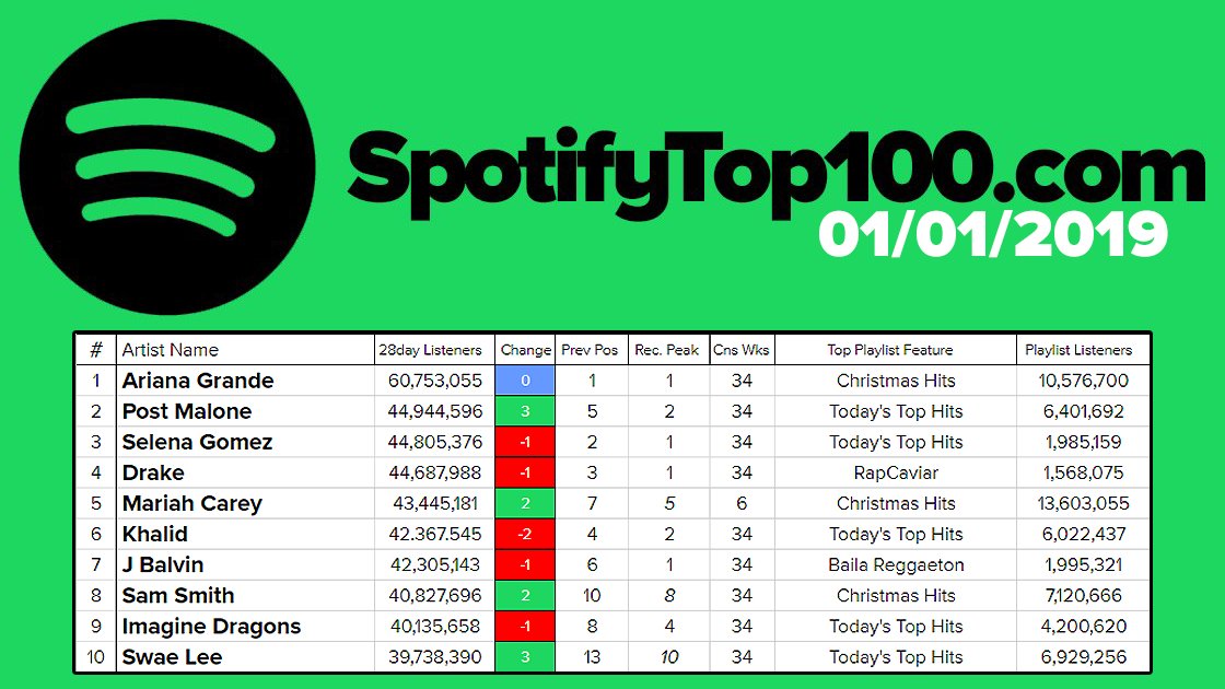 spotifytop100-on-twitter-the-top-10-artists-on-spotify-by