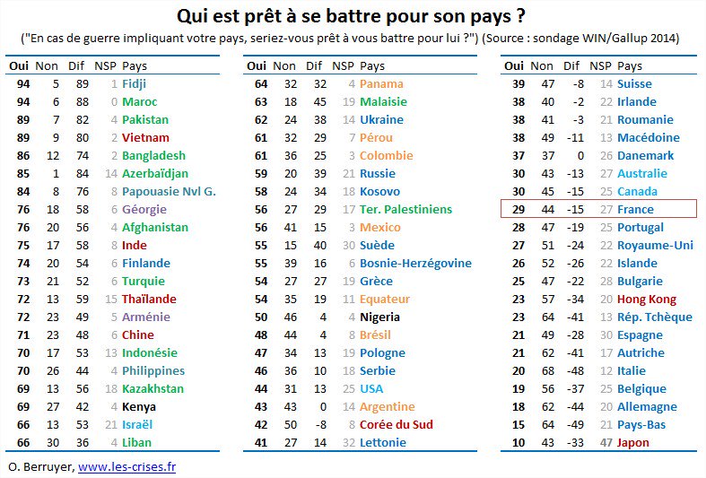 HMeghribi's tweet photo. المغربي 🇲🇦 هو الأول عالمياَ للدفاع عن بلده 💪  👏.. والياباني في الصف الأخير.. 🤔 

سؤال: في حالة حرب، هل أنت مستعد للدفاع (حتى الموت) عن بلدك؟ 

المغرب: 94% نعم  6% لا

Qui est prêt à se battre (et donc à mourir !) pour son pays? https://t.co/bMCGYvcMlf