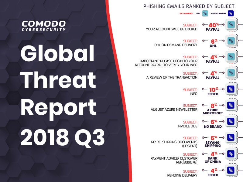 comodo_labs's tweet photo. Here are the top #Phishing #Emails ranked by subject #CyberSecurity #CyberAttack #globalthreatreport #CTRLTeam
https://t.co/xnjVcGWfVw https://t.co/M9LDXLHDD1
