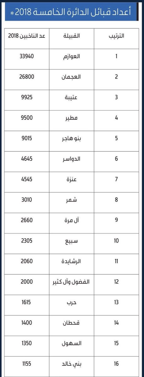 كم عدد قبيلة مطير