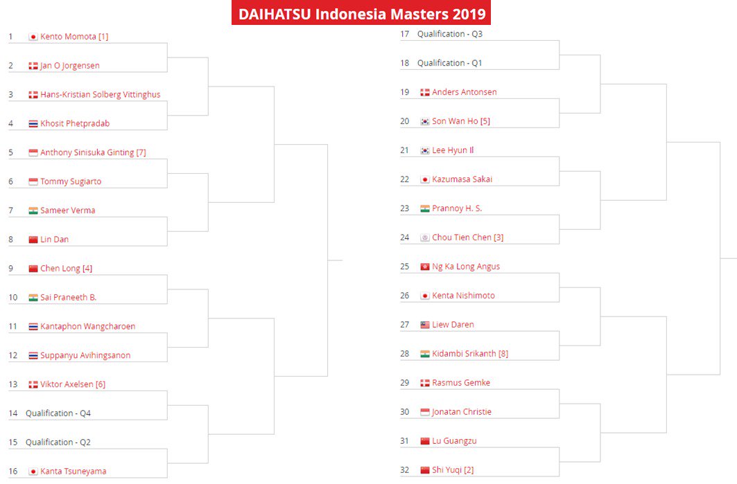 BadmintonTalk's tweet photo. BREAKING!!

#IndonesiaMasters2019 draw is OUT!!

Men's Singles

Anthony Ginting (7) vs Tommy Sugiarto
Jonatan Christie vs Rasmus Gemke

Other big match: Momota vs Jorgensen

RT+LIKESSS https://t.co/roosovHR8B