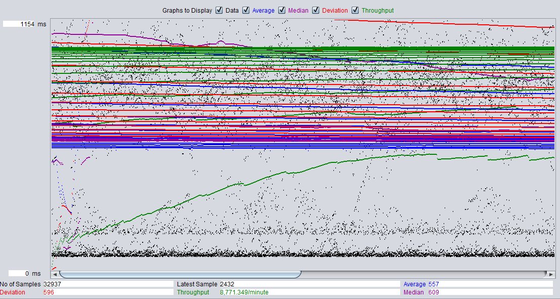 BizlogicBCN's tweet image. Estamos realizando als últimas pruebas de carga de @blaumarkES con #JMeter . Antes de ampliar recursos se pueden registrar 8.000 marcajes por minuto