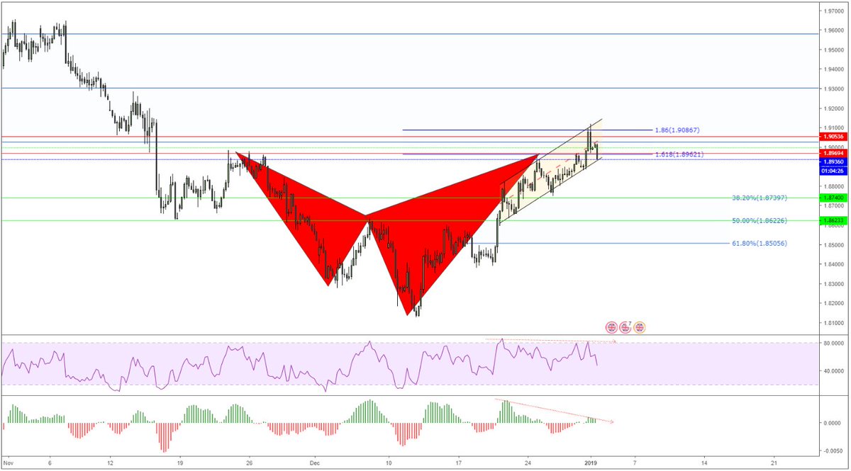AshwiniLote's tweet image. $GBPNZD - #SharkPattern completion. Resting on rough channel support.
Getting #bearishdivergence on indicators
Looking for 38.2%/50% retracement.
#tradingstrategy #forextrading