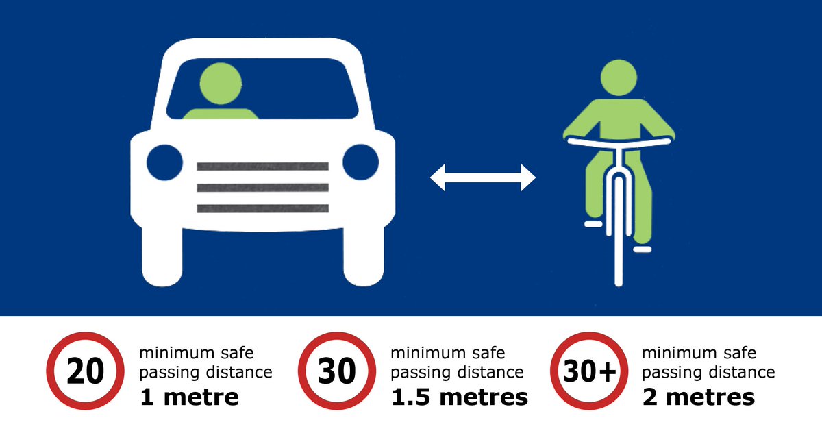 Drivers need to give cyclists PLENTY OF SPACE when overtaking; 1.5 metres if passing at 30mph.

This needs to be increased to a minimum clearance of 2 metres if overtaking at more than 30mph.

#OperationClosePass