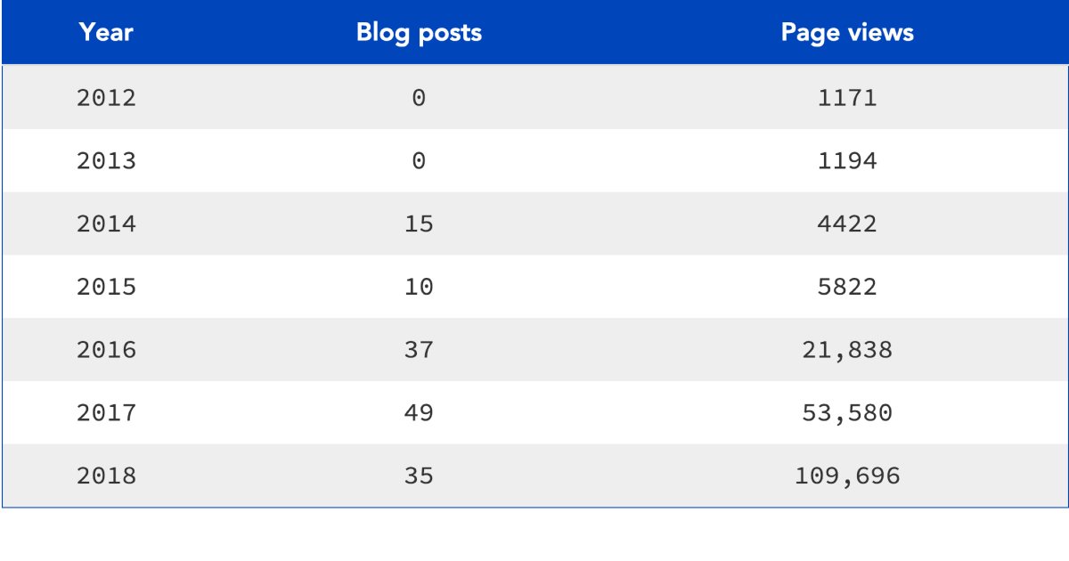 espirian's tweet image. I published less content in 2018 than in 2017 and yet my traffic more than doubled.

Don&apos;t underestimate the compound effect of expanding your content footprint 👣

All my best blogging advice here: espirian.co.uk/business-blogg…

#UnclogYourBlog