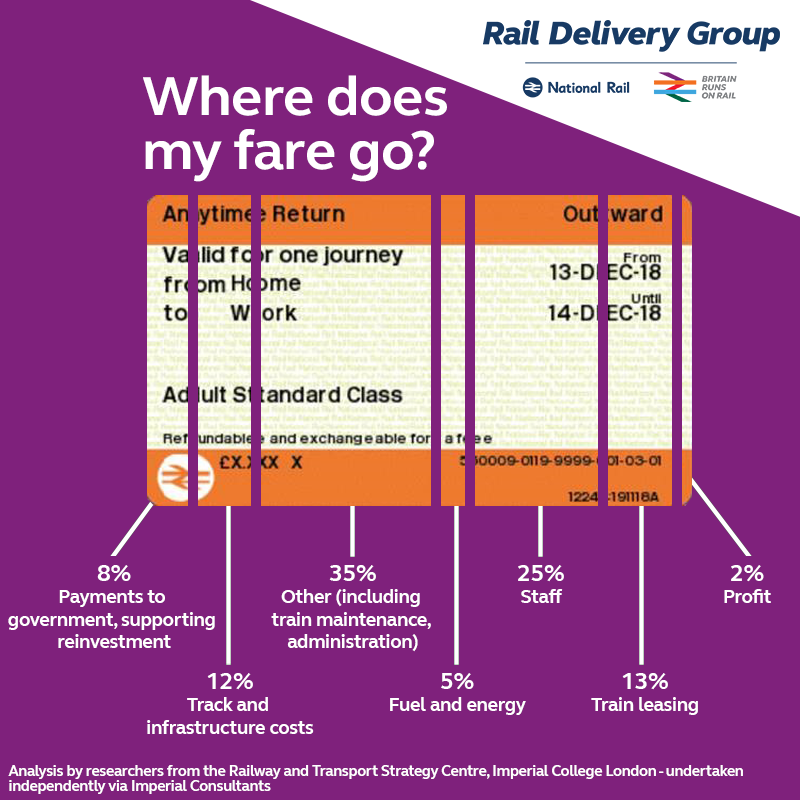 RailDeliveryGrp's tweet photo. For every £1 paid in fares, 98p goes towards running and maintaining the railway. This means public and private capital can be invested in improvements, such as the 7,000 new carriages and hundreds more trains refurbished like new, coming in by 2021. https://t.co/WMNYiusdoN https://t.co/rlRV7g1EMq