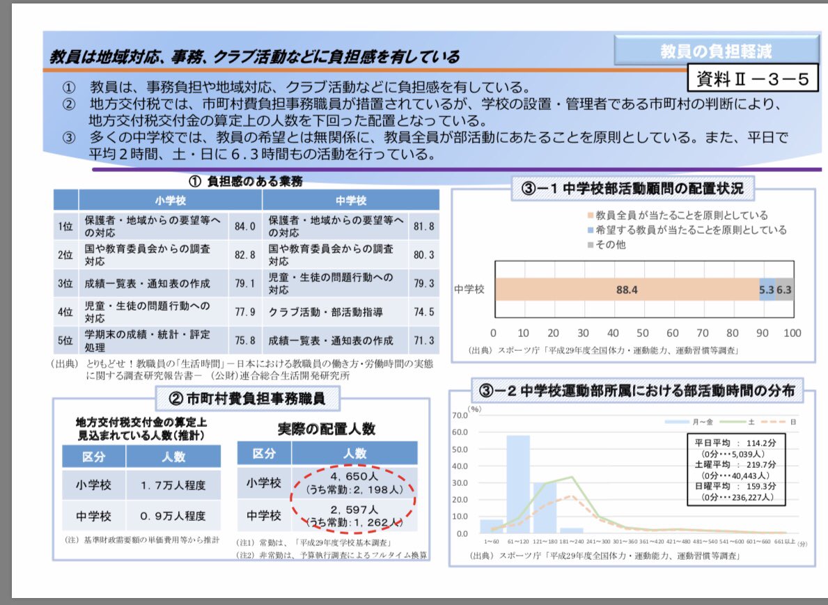 ms06ups's tweet photo. 平成31年度予算の編成等に関する建議

文教について
更なる教職員数の増加は、定量的・客観的なエビデンスやPDCAサイクルの確立が前提。
教員の働き方改革の観点から、まずは、教員の業務の見直しが必要。

まず、見直しありきなのに、無給超勤増を認めるなど、絶対に予算が増えるわけがない！ https://t.co/7xYCEIhT55
