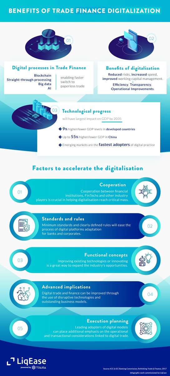 LiqEase's tweet photo. #trade #Finance #fintech #SupplyChain #blockchain #SupplyChain #INFOGRAPHICS https://t.co/huWb0a1xzv
