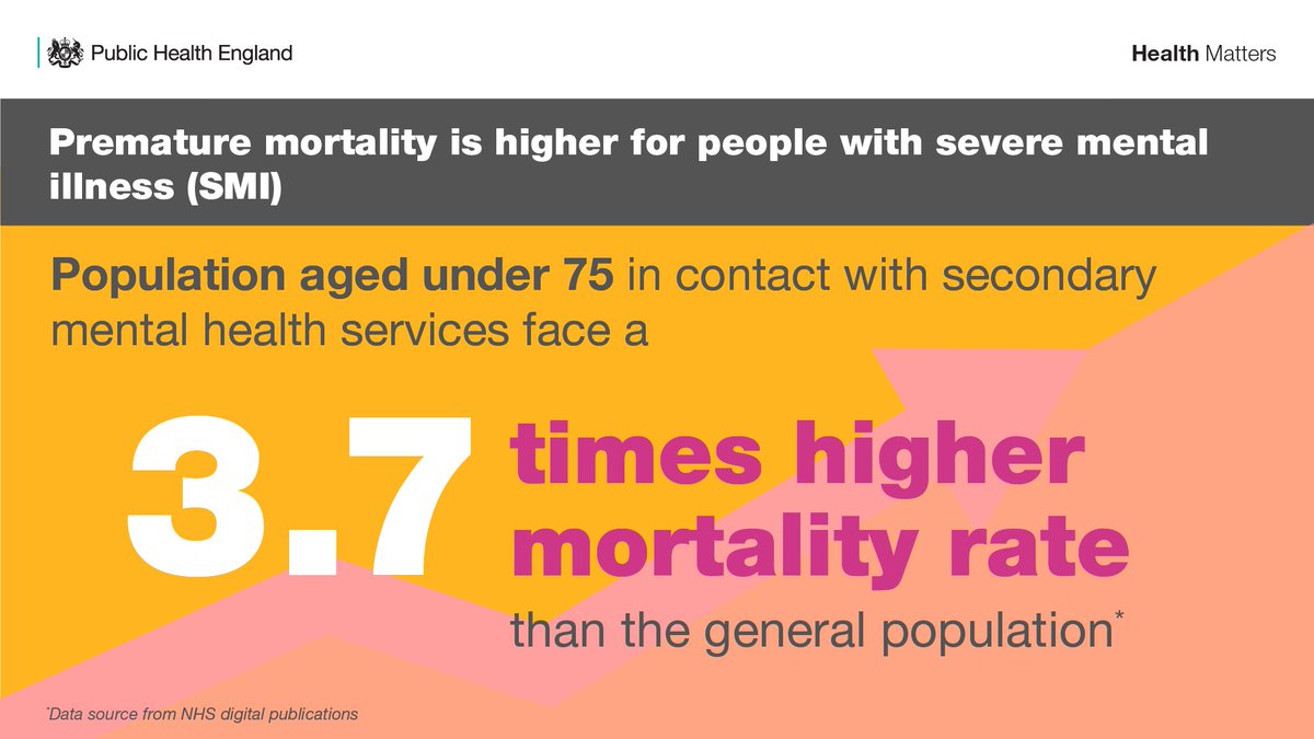 UKHSA's tweet photo. Severe mental illness is closely associated with many forms of inequalities and these drive the higher premature mortality rates in people with SMI. You can find out more about this in #PHEHealthMatters: https://t.co/RFVJkp6nSR https://t.co/WRsGKJVskX