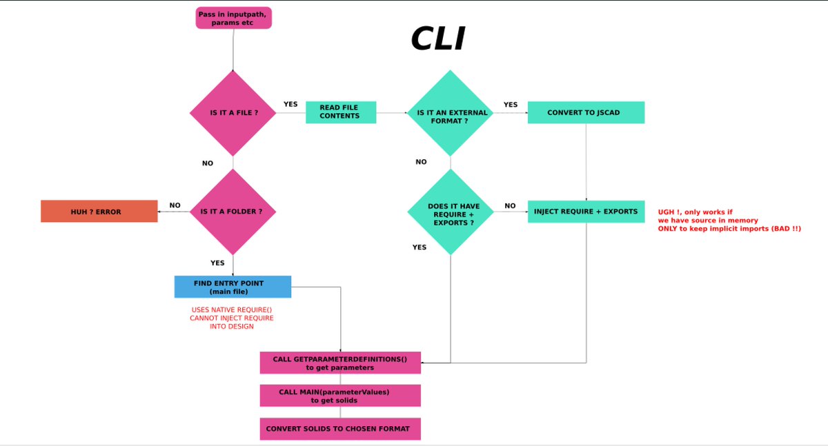 Mark_kaosat_dev's tweet image. I was going nuts trying to map out parts of the modular (pun intended) loading mechanisms for @openjscad V2 in web vs CLI , so a bit of @inkscape later, not sure I solved anything , but at least things are clearer