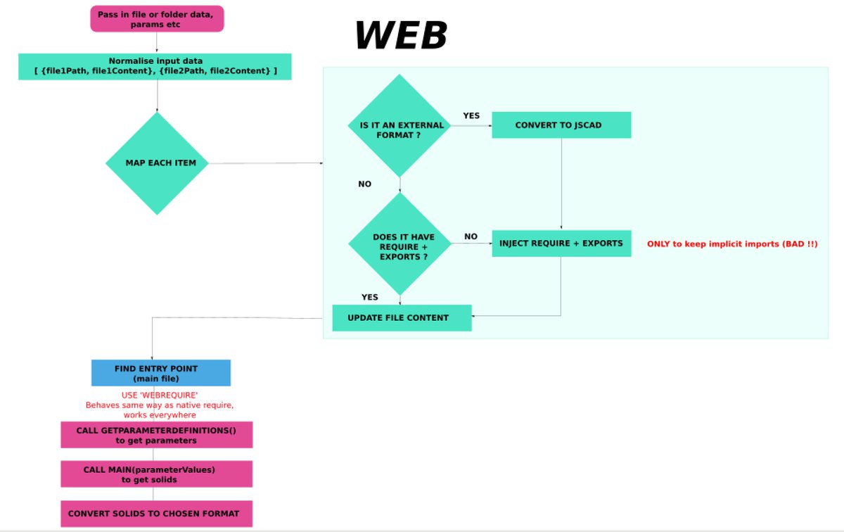 Mark_kaosat_dev's tweet image. I was going nuts trying to map out parts of the modular (pun intended) loading mechanisms for @openjscad V2 in web vs CLI , so a bit of @inkscape later, not sure I solved anything , but at least things are clearer