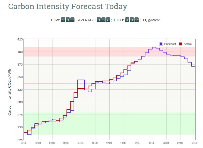 DormouseRoared's tweet image. Dormice are exploring carbon intensity, so this looks interesting, as does the comment about lack of information on electricity mix:
electricityinfo.org/comment/fuel-m…

It would be nice to find a forecast of how the supply side is planned e.g. gas plant turn on at x, coal plant turn on at y