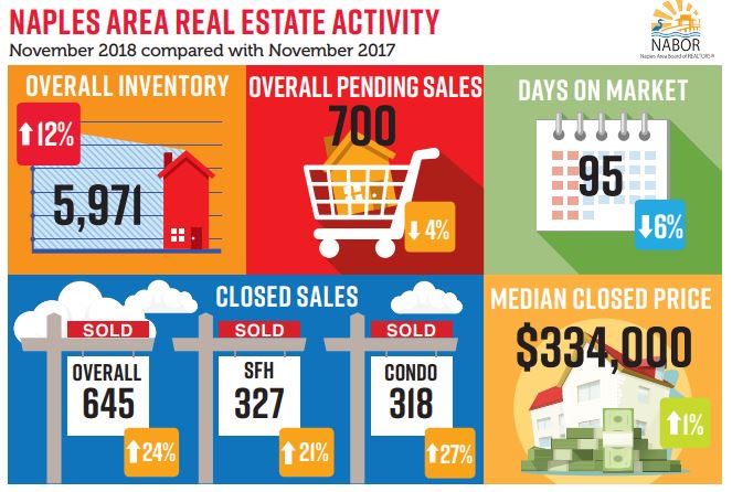 ValbridgeF's tweet image. How is the Naples area real estate market doing for 2018 third quarter? The Median closed price increased by 3%. See those results and more from Naples Area Board of Realtors. (239) 514-4646 x203 #VPA #PropertyAdvisors #NaplesAppraiser