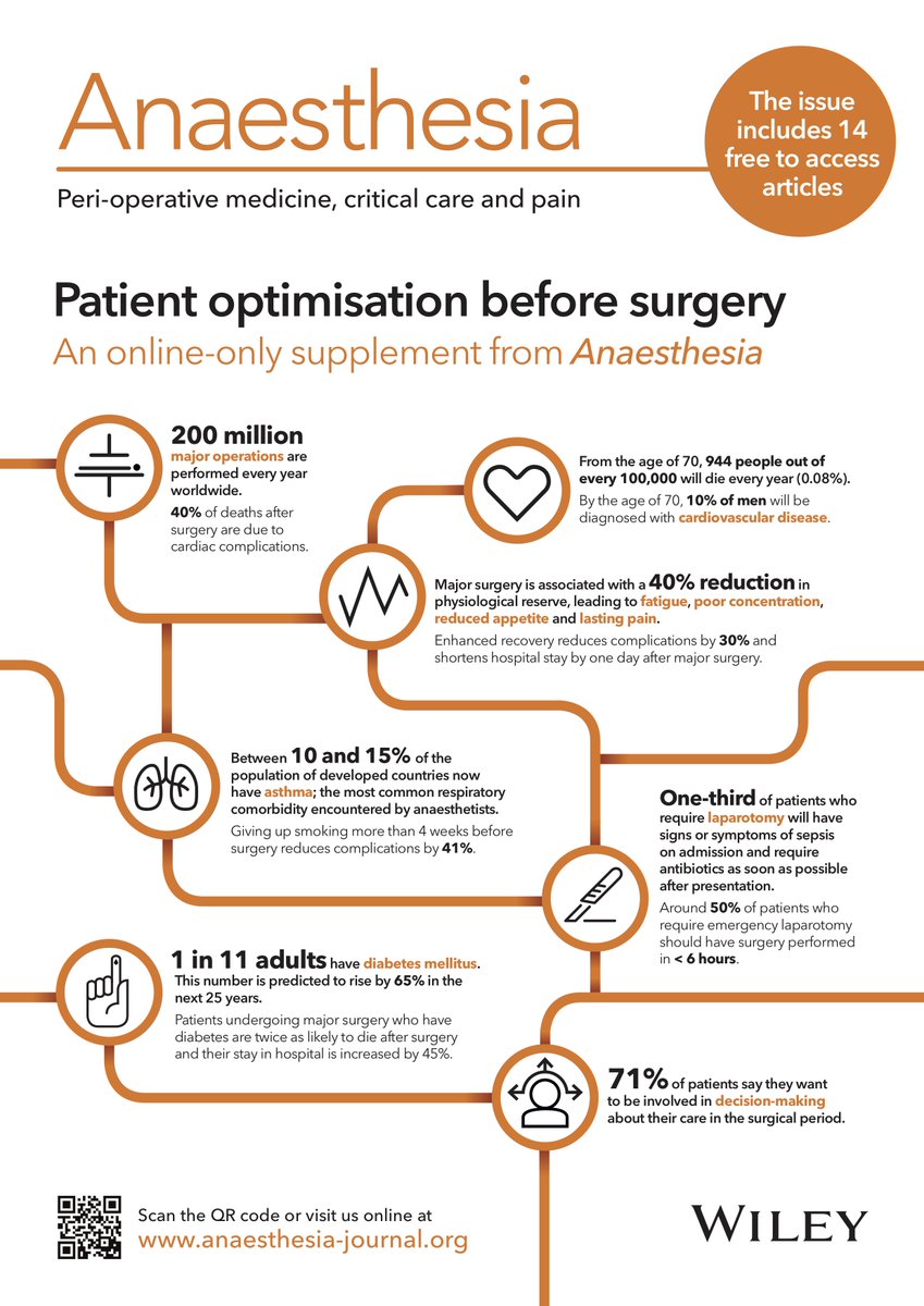 'Patient optimisation before surgery' includes an editorial from @nicholasalevy and 14 #FOAMed online-only reviews including: - risk prediction - respiratory and cardiac optimisation - diabetes - nutrition - shared decision-making New #TheAnaesthesiaBlog coming too!