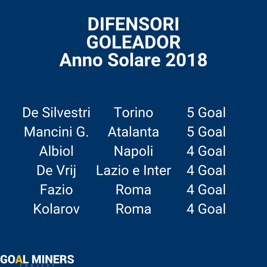 goal_miners's tweet image. Anno Solare 2️⃣0️⃣1️⃣8️⃣: Difensori goleador
#SerieA #2018Addio