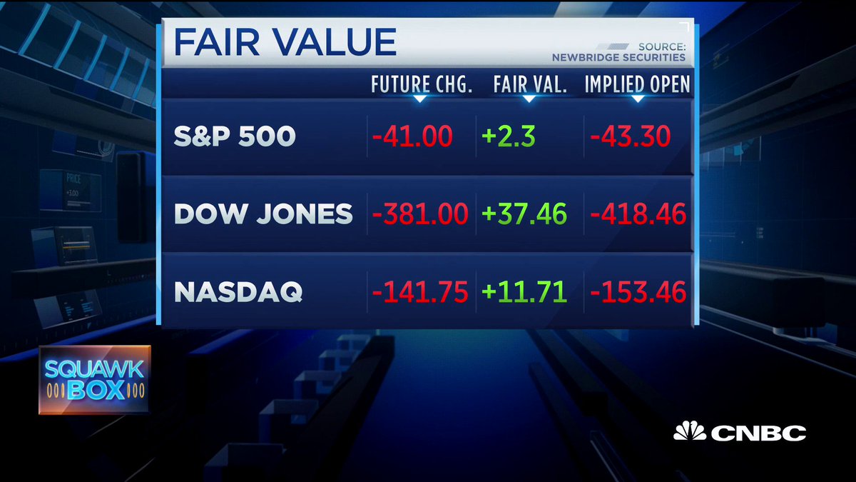 Cnbc Now On Twitter Dow Futures Extend Drop Set To Fall More