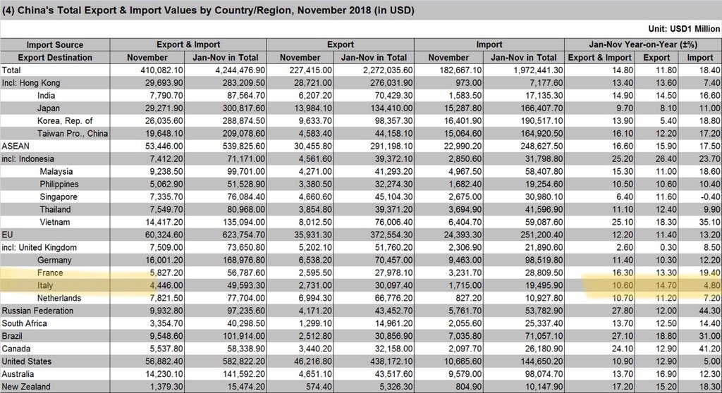 ITAPechino's tweet photo. Secondo dati #China #Customs da genn a nov.’18 #export #Italia verso #Cina cresciuto del +4,8% e totale interscambio del+10,6%. Molto bene #meccanica , #agroalimentare incluso #vini , #farmaceutico, #mobili &amp; more. Pronti per un #2019 di ulteriori successi del #MadeinItaly 🇮🇹in🇨🇳 https://t.co/essVwTQ5lS