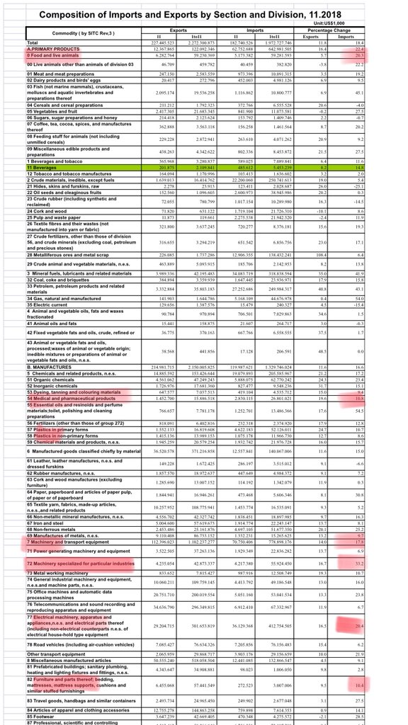 Secondo dati #China #Customs da genn a nov.’18 #export #Italia verso #Cina cresciuto del +4,8% e totale interscambio del+10,6%. Molto bene #meccanica , #agroalimentare incluso #vini , #farmaceutico, #mobili &amp; more. Pronti per un #2019 di ulteriori successi del #MadeinItaly 🇮🇹in🇨🇳