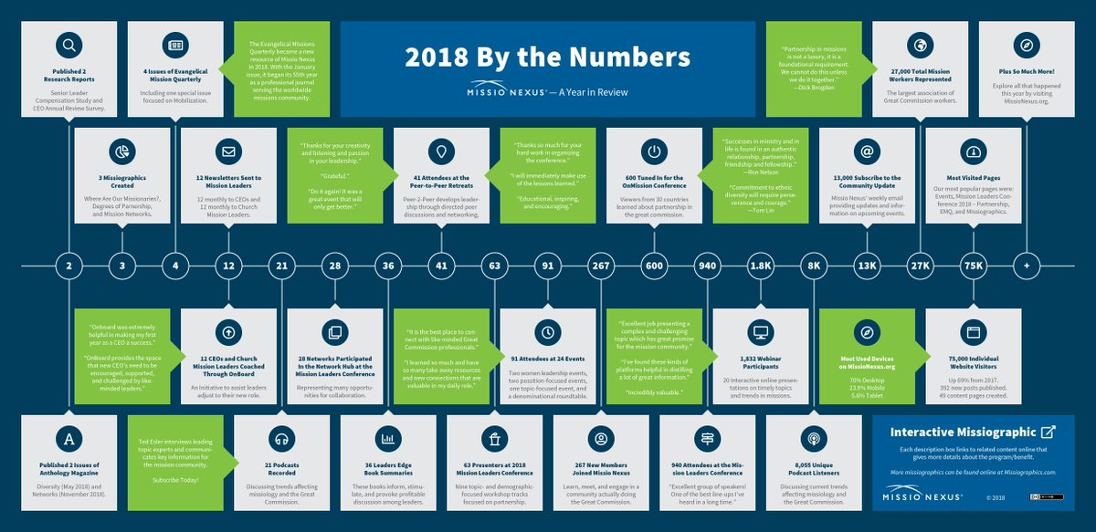 missiographics's tweet photo. 2018 By The Numbers. As you look over this 2018 review, enjoy reading, listening or viewing anything you have missed throughout this website and consider the many ways you can take advantage of all the great things we have planned for 2019! https://t.co/VCi4nyxM90 #missiographic https://t.co/mih32qbLnC