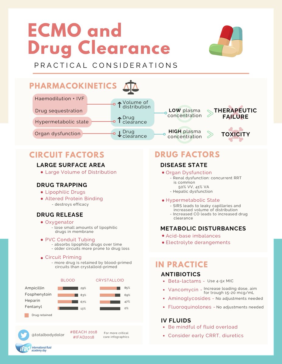 Fluid_Academy's tweet photo. Highlight #IFAD2018 #BEACH2018

All you need to know about drug  clearance during #ECMO - Summary of talk by #HarlindePeperstraete  infographic via @totalbodydolor

Join us #WCACS2019 #IFAD2019 #FOAMed #FOAMcc 

https://t.co/pmMGGHuBTn  

Thanks to #SOME team via @Manu_Malbrain https://t.co/ZDuC2qCZyD