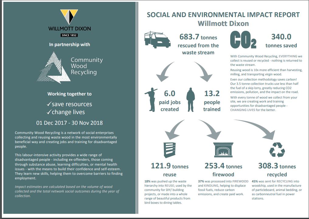 Happy New Year! In 2018, our partnership with Community Wood Recycling helped to reduce our environmental impact and change lives. This year, we aim to continue our work to firmly embed social enterprises further as appropriate. #WDFoundation @WillmottDixon @ncwrp