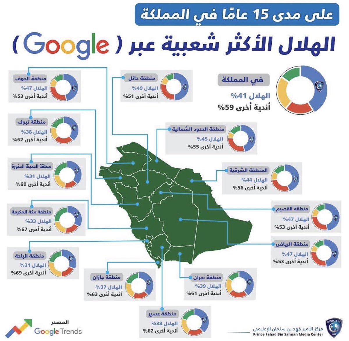 jasimalhuwaidi's tweet photo. سجل يا تاريخ https://t.co/oGL86LBxLL